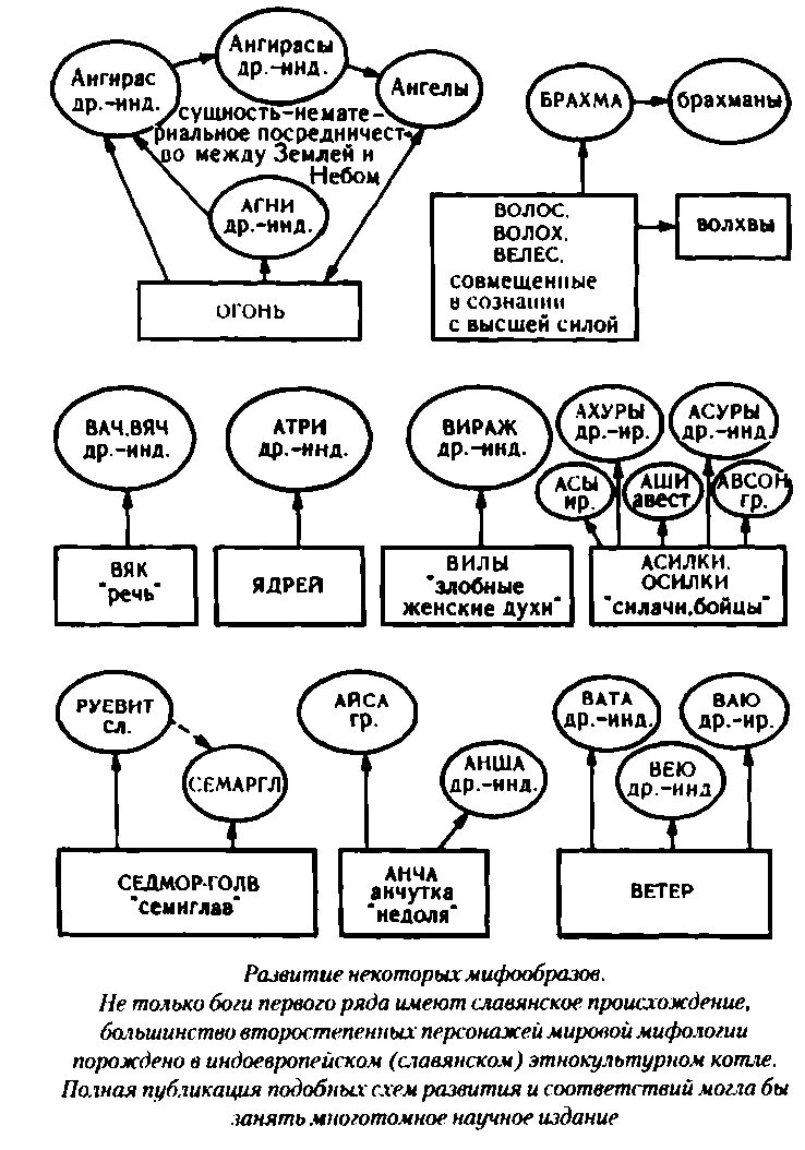 Иерархия славянских богов. Пантеон славянских богов схема. Иерархия языческих богов славян схема. Схема языческих богов родословная славянских. Славянские боги схема родства.