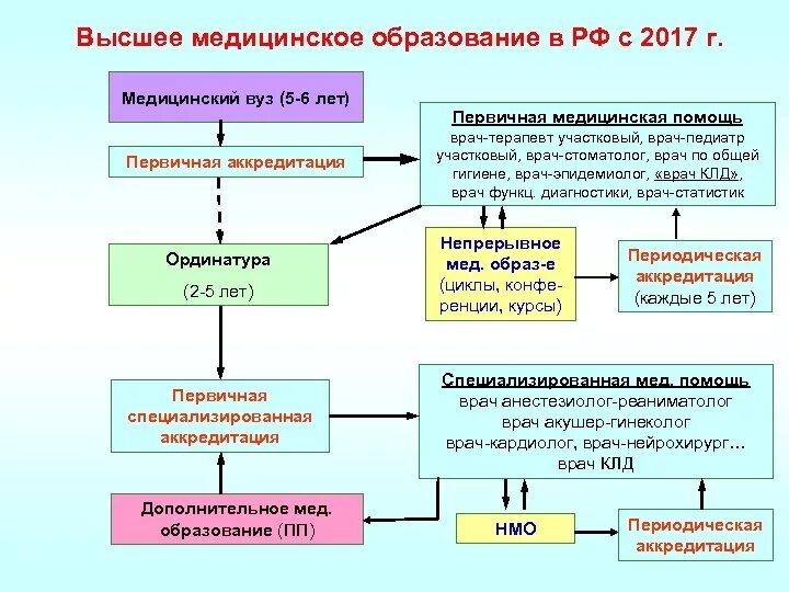 1 и 2 этапы медицинской