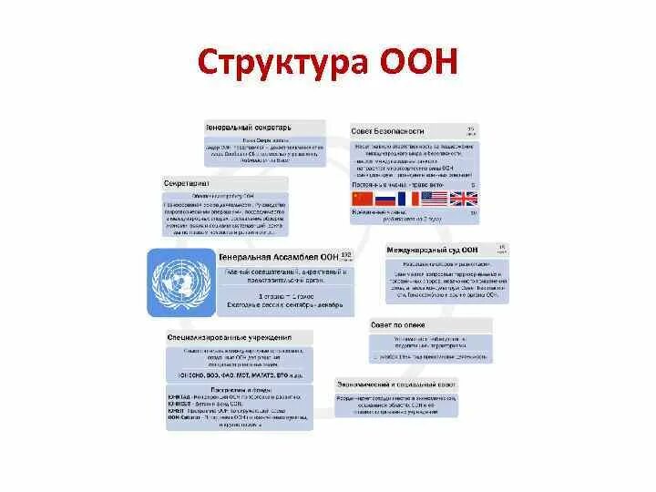 Международные органы оон. Организация Объединённых наций структура. Структура органов ООН. Структура ООН схема 1945. Структура ООН схема.