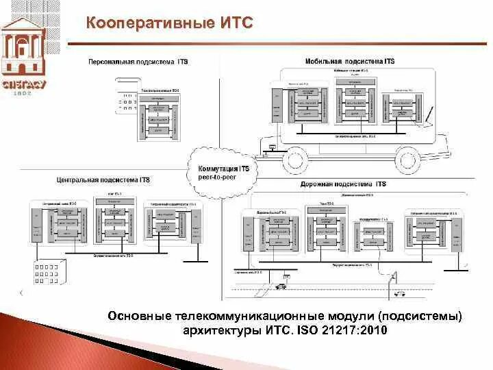 Архитектура интеллектуальных транспортных систем. Кооперативные интеллектуальные транспортные системы. Подсистемы ИТС. Архитектура ИТС.