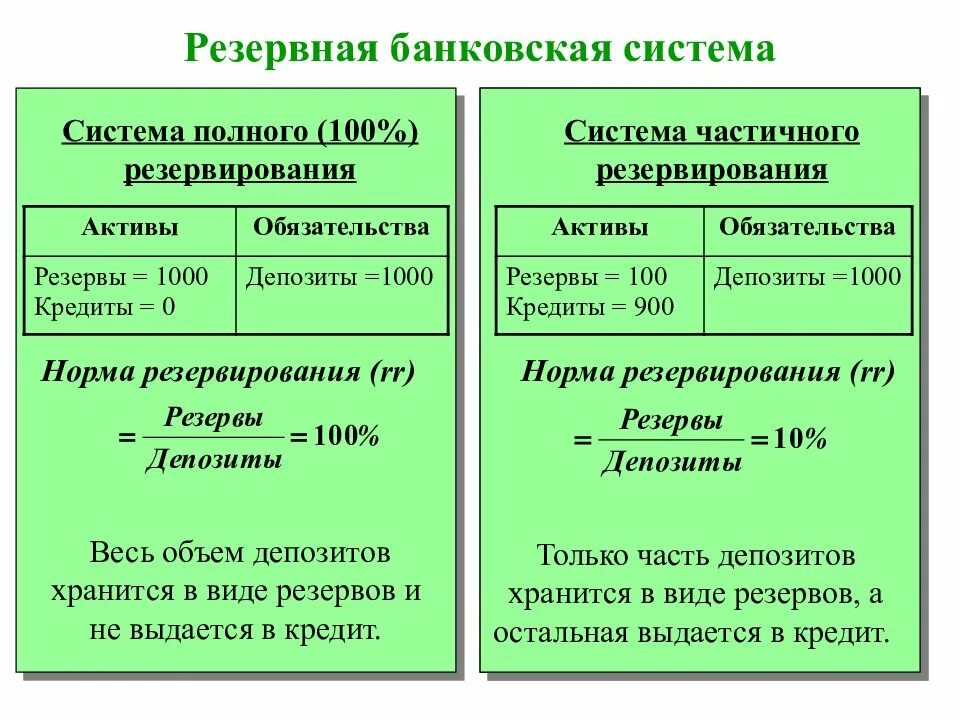 Виды резервирования. Полное резервирование банка. Виды банковских систем. Виды резервированных систем.