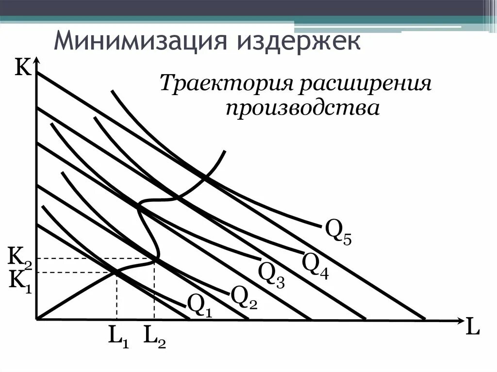 Минимизация производственных издержек. Минимизация издержек праивол. Принцип минимизации затрат. Правило минимизации затрат. Минимизирует издержки