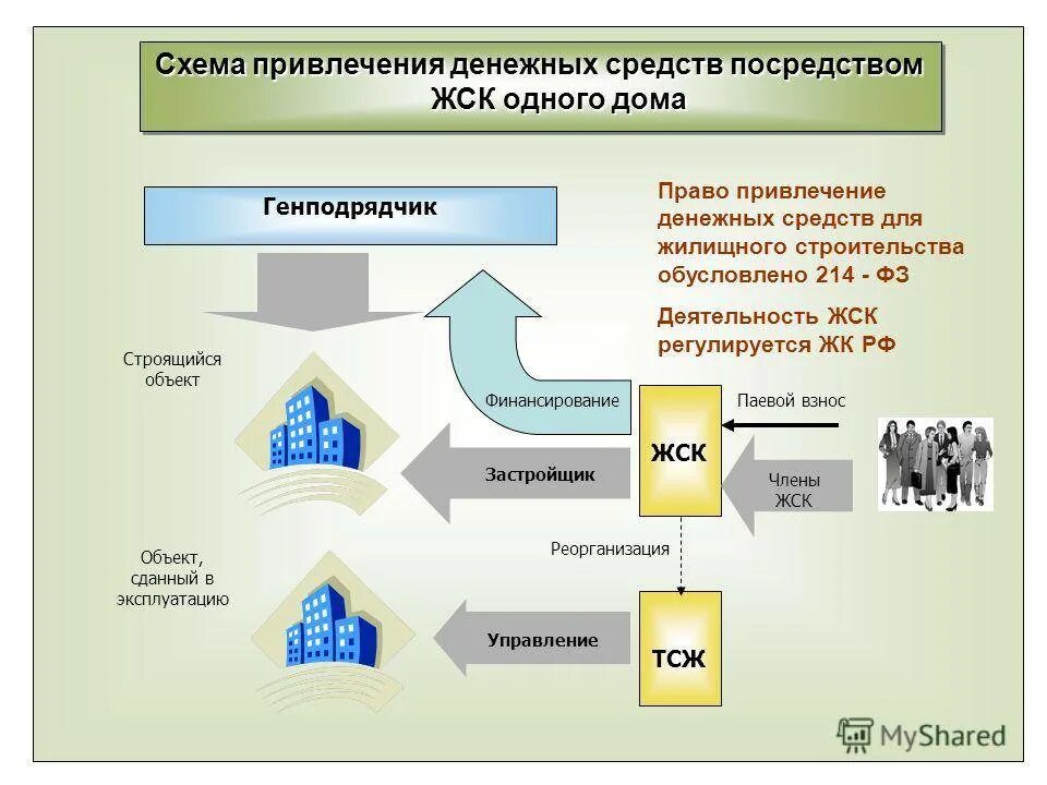 Жилищно строительный кооператив схема. Схема инвестирования в строительство. Схема привлечения денежных средств. Финансирование строительства. Управление многоквартирным домом кооперативом