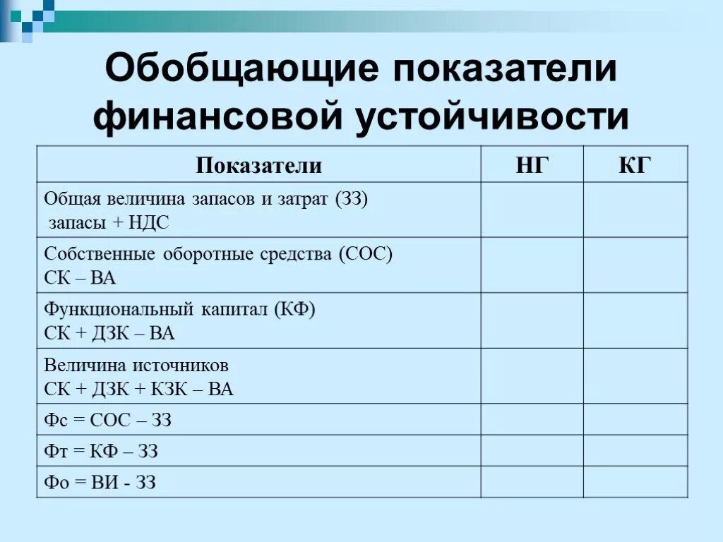 Общая величина основных. Общая величина запасов формула по балансу. Запасы и затраты. Показатели финансовой устойчивости. Величина запасов и затрат в балансе.