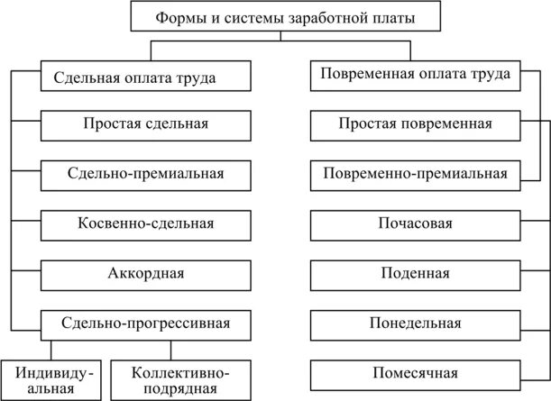 Организация заработной платы в рф. Формы и системы оплаты труда схема. Сдельная система оплаты труда схема. Формы и системы заработной платы экономика. Виды формы и системы оплаты труда схема.