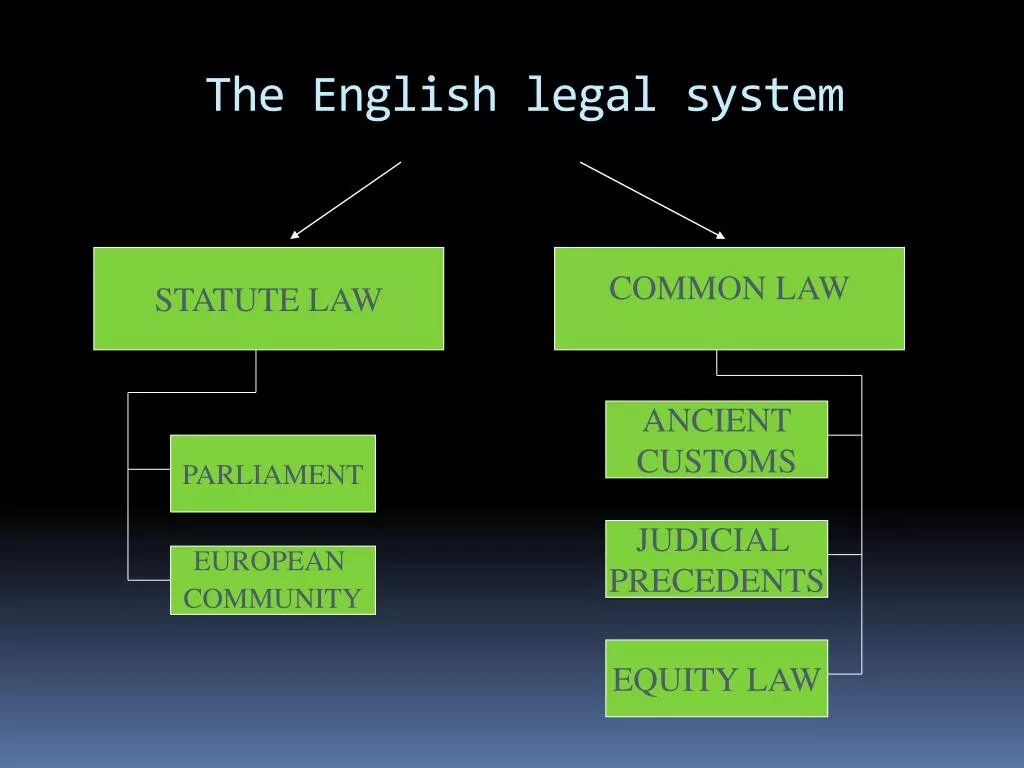 Legal System of England. English legal System. Common Law System. Common Law Law of Equity. Legal law systems