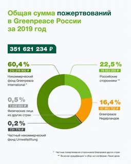 Сколько тратить на благотворительность