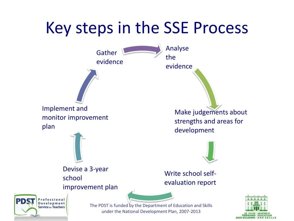 Key skills are the skills. Self-improvement plan. self-evaluation картинки. self evaluation of key skills. skills assessment .self-evaluation.