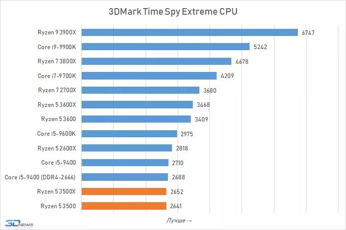 Сравнение процессоров райзен. Процессор AMD Ryzen 3500u. Таблица сравнения процессоров Ryzen. Райзен 5 3500. Ryzen 5 3500u.