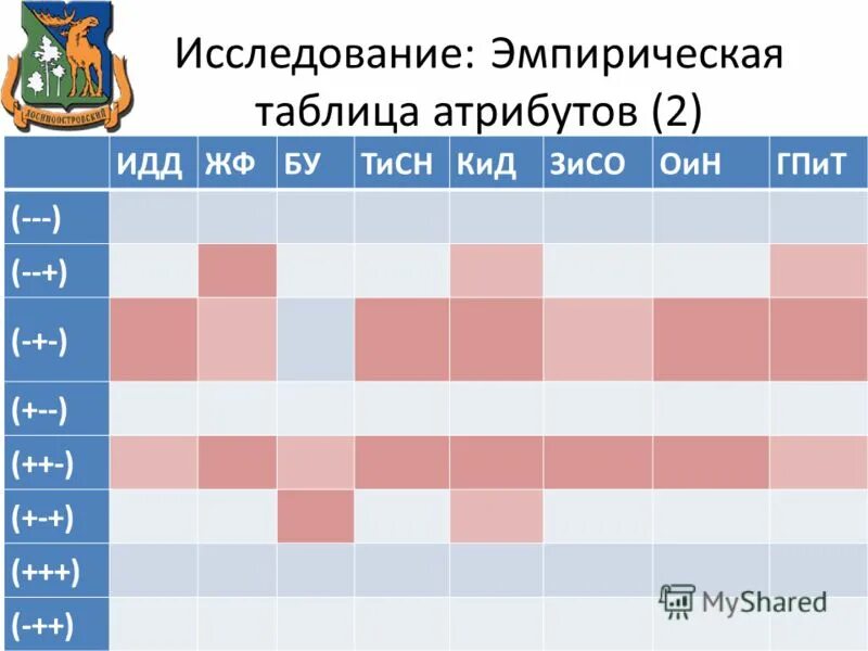 Таблица эмпирических данных. Анализ и интерпретация эмпирических данных. Сопряженность. Методы статистического анализа эмпирических данных. Классификация системы по основным признакам.