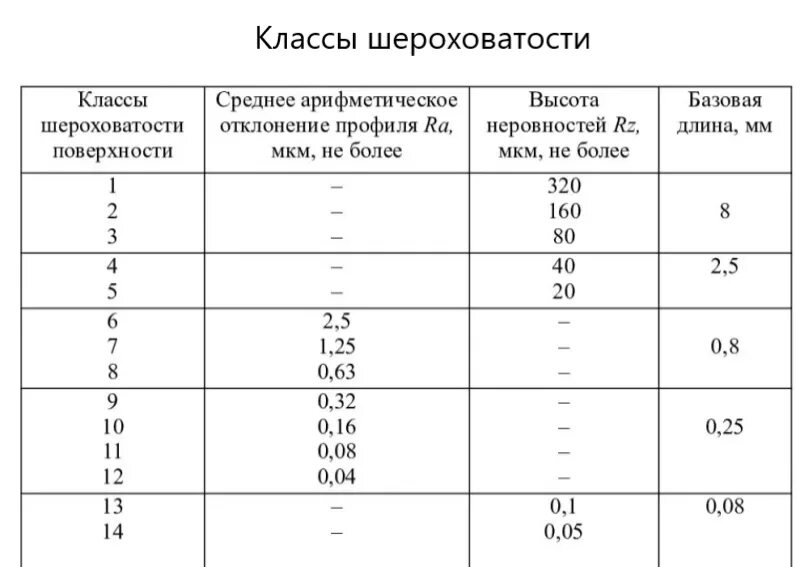 Классы точности шероховатости. RZ 80 шероховатость таблица. 5 Класс шероховатости. Шероховатость металла 10 мкм. Таблица шероховатости поверхности ra и rz