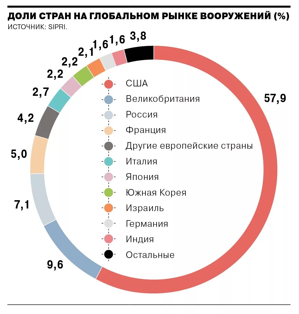 Мировой и отечественный рынки. Рынок оружия по странам. Мировой рынок оружия. Мировой рынок оружия по странам. Рынок вооружения в мире.