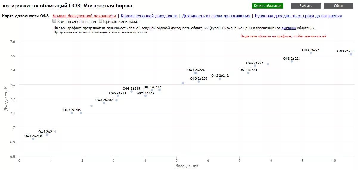 Доходность к погашению облигаций федерального займа. ОФЗ Смартлаб. Мосбиржа облигации. Кривая доходности ОФЗ. Расчет офз