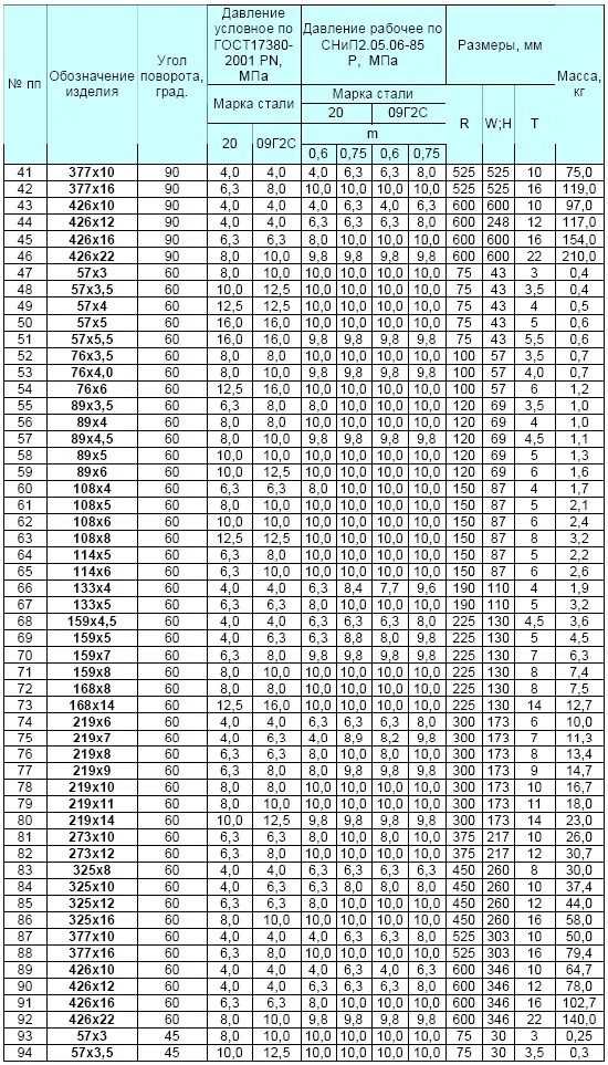 Отвод п гост. Отвода 90 градусов вес сталь. Таблица размеров отводов стальных 90 градусов ГОСТ 17375-2001. Отвод 159 Размеры. Отвод 159 90 градусов ГОСТ.