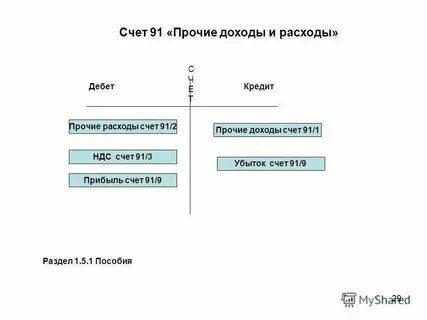 Счета доходов и расходов являются