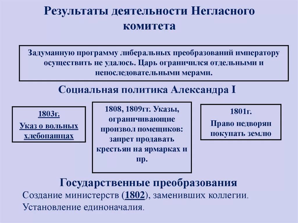 Деятельность негласного комитета при Александре 1 кратко. Первые реформы негласного комитета при Александре 1.