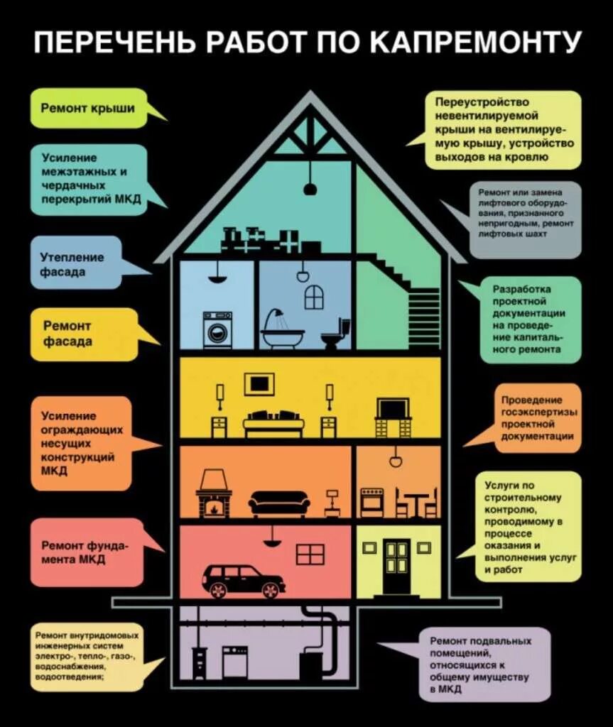 Содержание жил квартиры. Список работ по капитальному ремонту. Общее имущество в многоквартирном доме. Капитальный ремонт многоквартирного дома. Какие работы относятся к капитальному ремонту.