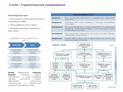 Стратегическое планирование развития городов