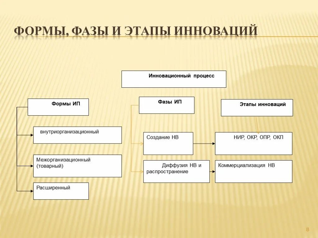 Формы инновационного менеджмента. Формы инновационного процесса. Стадии инновационного процесса. Три формы инновационного процесса.