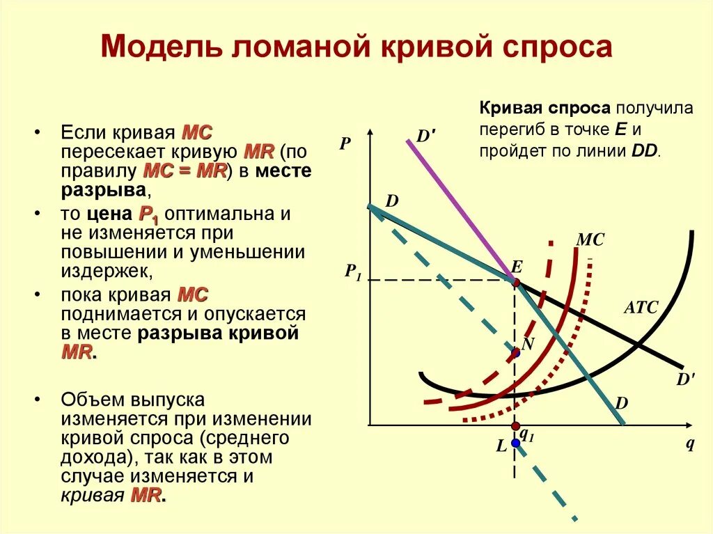 Модель пояснение. Модель ломаной Кривой спроса олигополии. Модели олигополии ломаная кривая спроса. Теория ломаной Кривой спроса. Ломаная кривая спроса олигополиста.