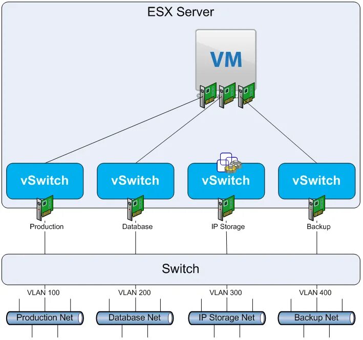 Vmware сетевых карт. Vmware esxi схема сети. виртуальный сервер visio. виртуальная сеть vmware. виртуальные машины в visio.