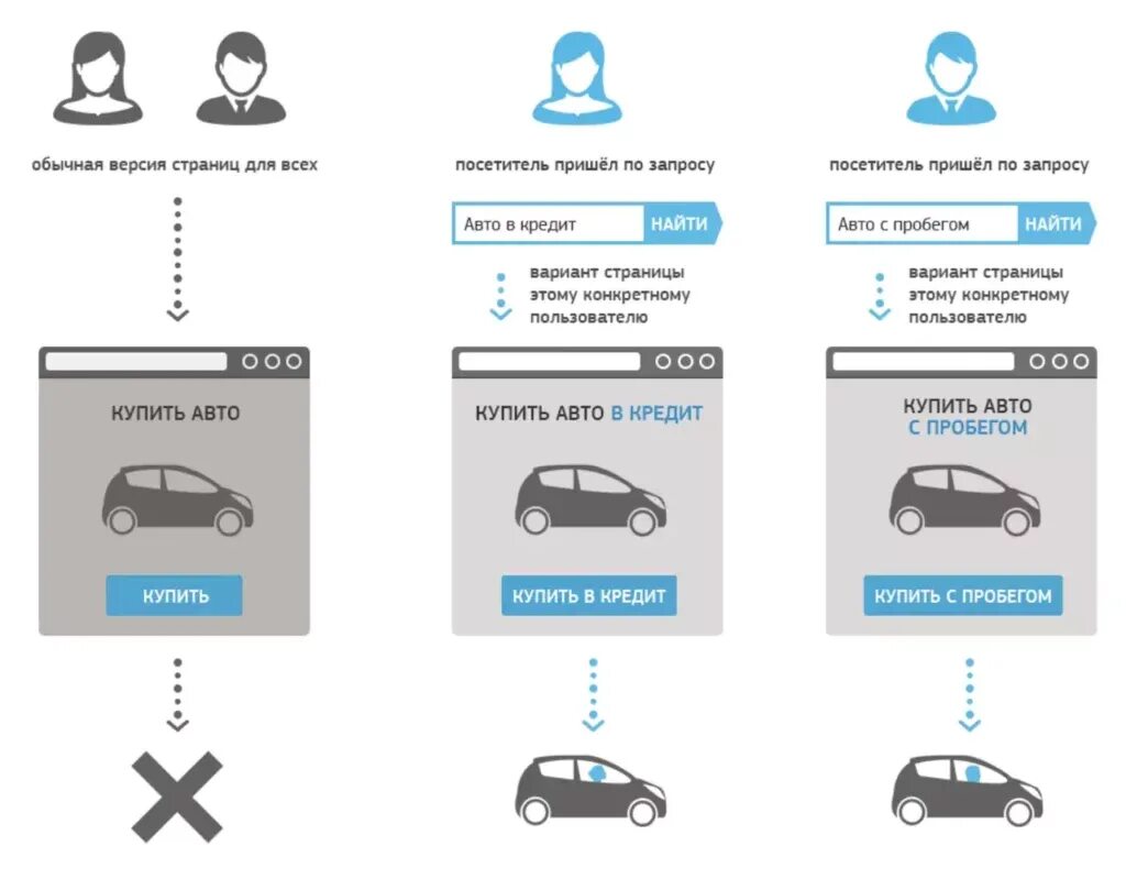 Изменения продажи авто. Мультилендинг пример. Гиперсегментация примеры. Варианты покупки авто. Мультилендинг как выглядит.