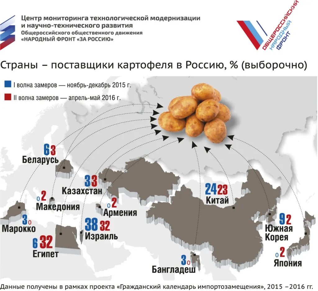 Крупнейшие производители картофеля. Крупнейший производитель картофеля. Страны по выращиванию картофеля. Производство картофеля в России. Карта производства картофеля.