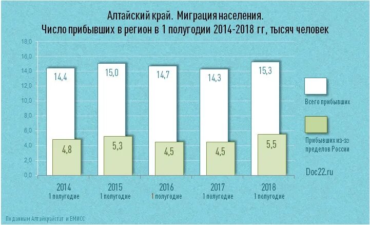 Алтайский край средняя плотность. Миграция в Алтайском крае. Плотность населения Алтайского края. Численность населения Алтайского края. Структура населения Алтайского края.