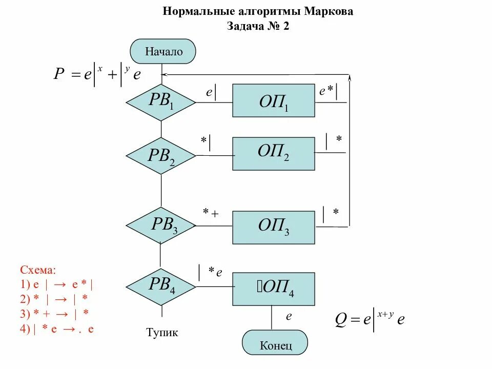 Алгоритм машина. Нормальный алгоритм Маркова схема. Схема алгоритма Маркова. Нормальный алгоритм Маркова примеры. Нормальные алгорифмы Маркова.