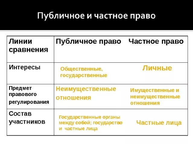 Публичное право равноправные участники. Частное и публичное право. Различия частного и публичного права. Предмет публичного и частного права. Частное и публичное право сравнение.