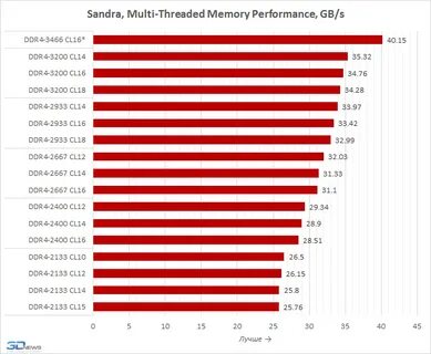 Частота оперативной памяти ddr4