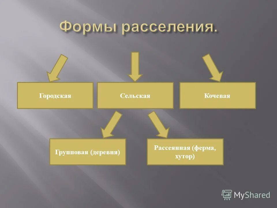 Формы расселения. Городская форма расселения. Основные формы расселения. Формы сельского расселения. Назовите основную черту в размещении населения