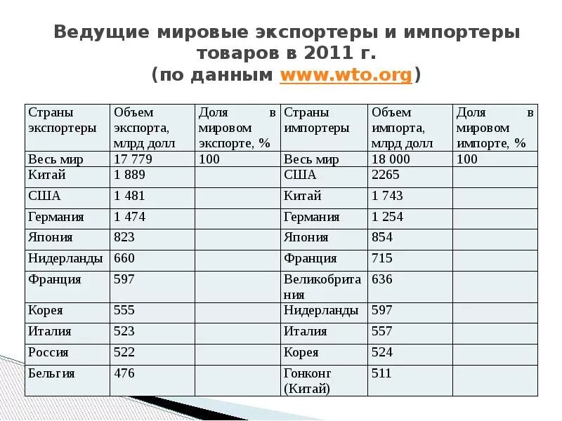 Страны производители продуктов. Ведущие мировые экспортеры. Мировые экспортеры и импортеры. Главные экспортеры и импортеры.