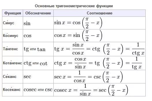 Укажите тригонометрическую функцию. Основные тригонометр функции. Свойства тригонометрических функций. Основные функции тригонометрических функций. Нахождение значений тригонометрических функций.