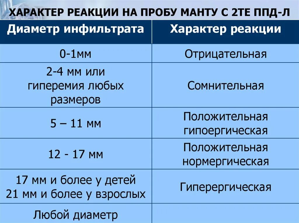 Реакция манту 2те норма. Техника постановки пробы манту с 2те. Положительная проба манту с 2те. Реакция манту таблица