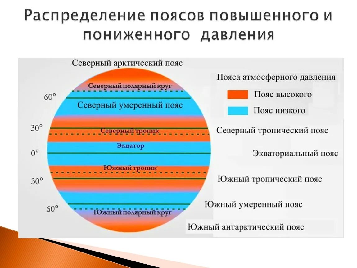 В каких широтах какое давление