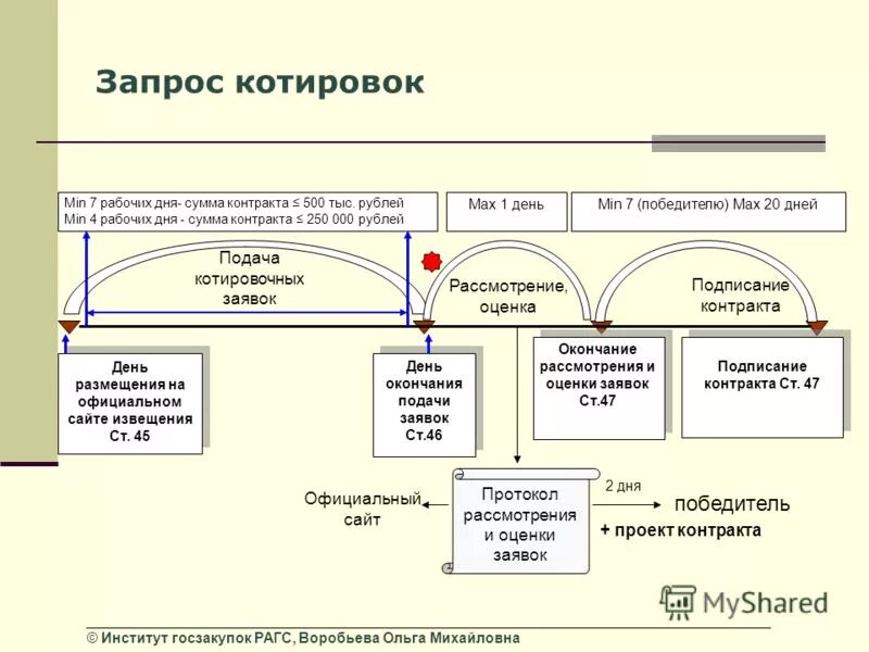 Запрос котировок в электронной форме изменения. Запрос котировок по 223 ФЗ сроки проведения схема. Этапы проведения запроса котировок по 44-ФЗ таблица. Запрос котировки по 223 ФЗ пошаговая инструкция. Заключение контракта 44 ФЗ запрос котировок.