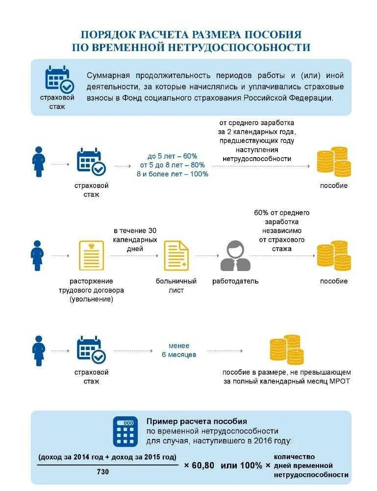 Сколько пособие по нетрудоспособности