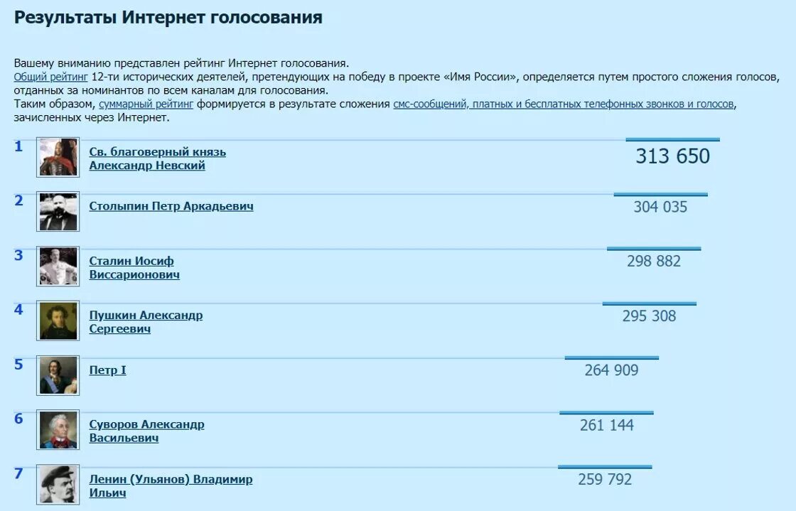 Выплаты проголосовавшим на выборах. Имя России 2008 Результаты голосования. Голосование имя России. Проект имя России 2008. Результаты голосования.