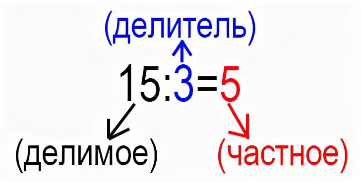 Админ деление. Делимое делитель.