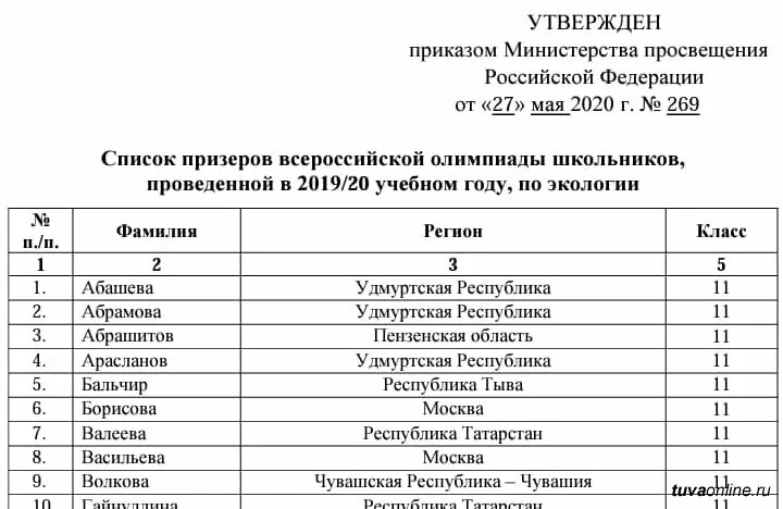 Региональный этап литература 11 класс. Список призеров олимпиад школьников. Список олимпиад ВСОШ. Список детей призеров олимпиады.