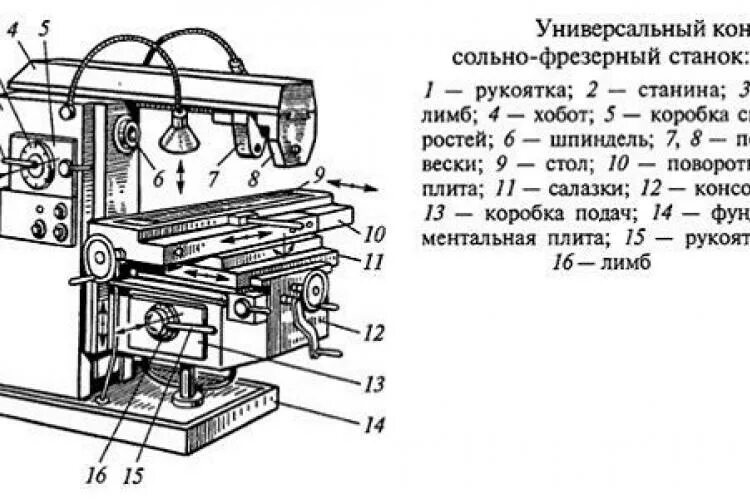 Схема работы фрезерного станка. Схема устройства фрезерного станка. горизонтально-фрезерный консольный станок схема. принцип работы фрезерного станка по металлу. универсальный фрезерный станок схема.