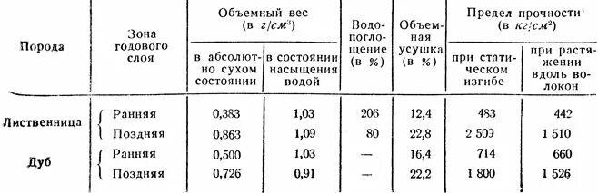 Как считается объемный вес. Объемный вес. объемный вес предел прочности. объемно насыпной вес соли. объемный вес кустарника.