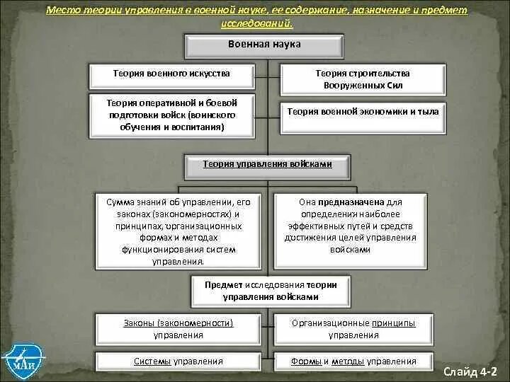 Теория военного управления. Принципы военного управления. Теоретические основы управления войск. Структура теории военного управления. Теория управление образования