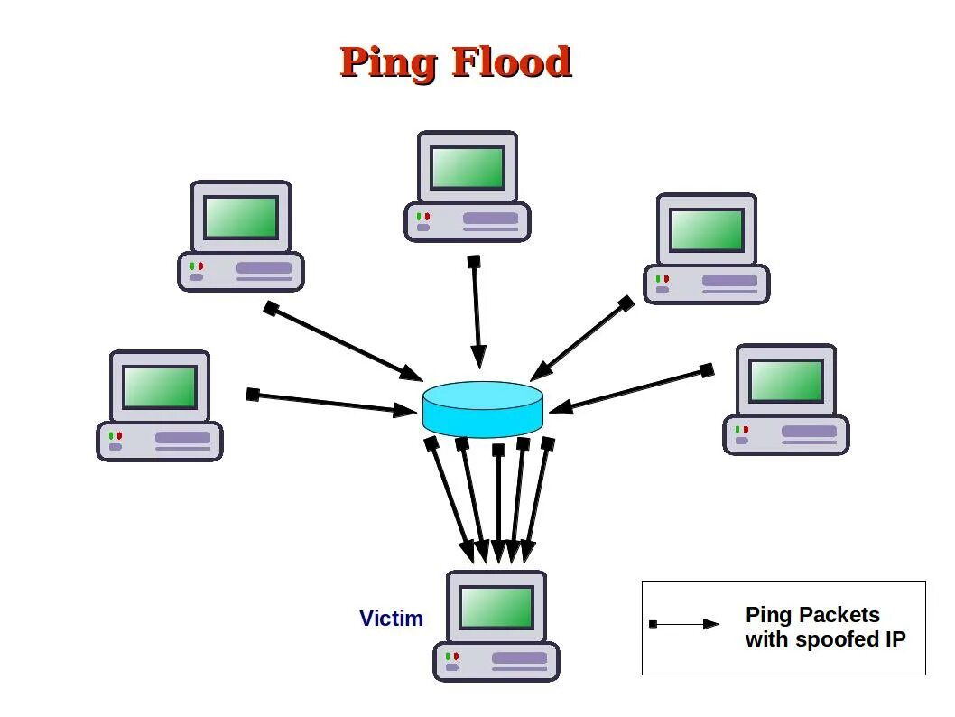 Ping packet. Пинг. Ping-флуд. Ping flooding. Пинг флуд.