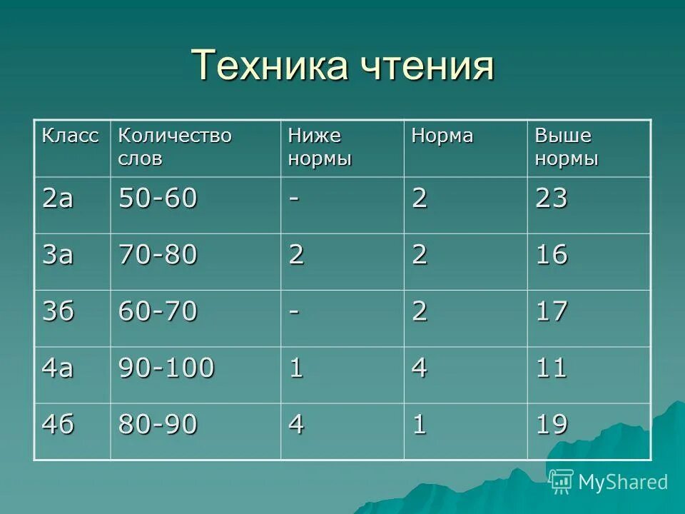 Сколько читают слов в первом классе минуту