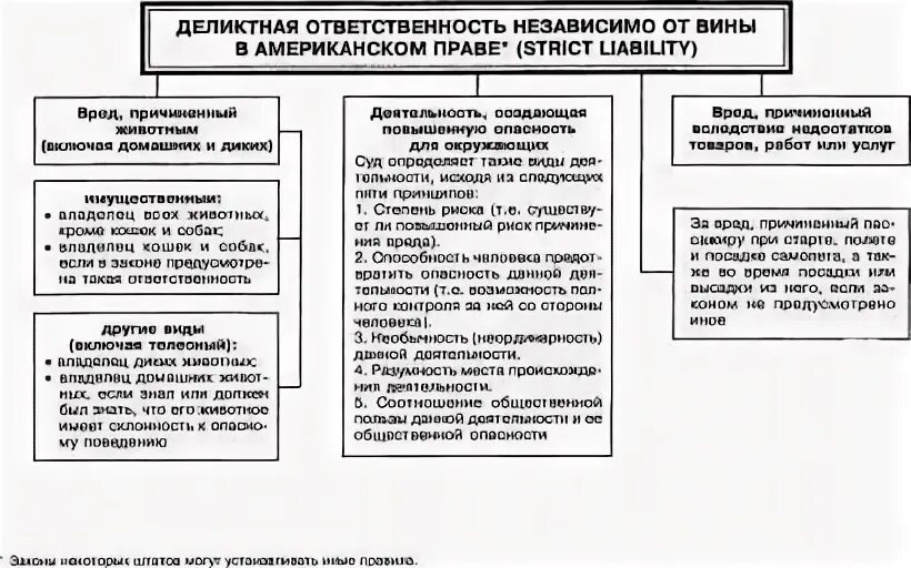 Ответственность независимо от вины