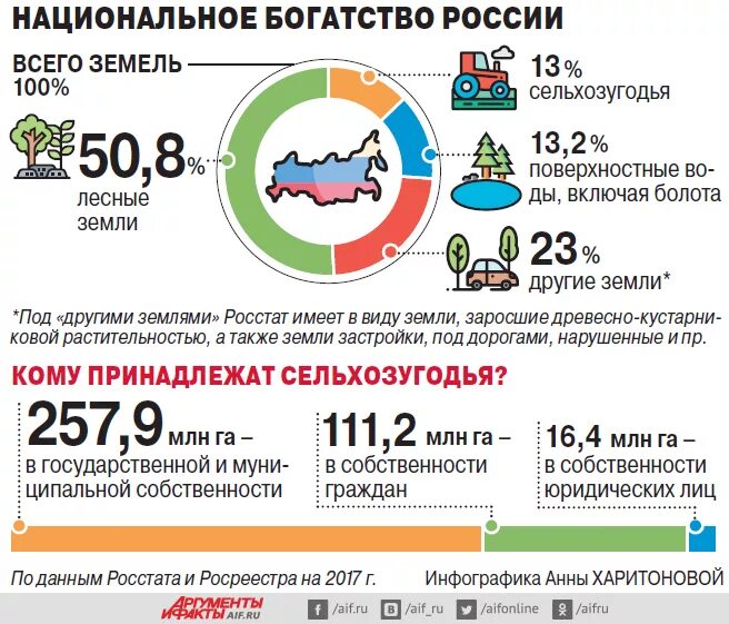 Собственник земли россия. Кому принадлежит земля в России. Сколько земли в России. Россия собственник земель. Кто владеет землей.