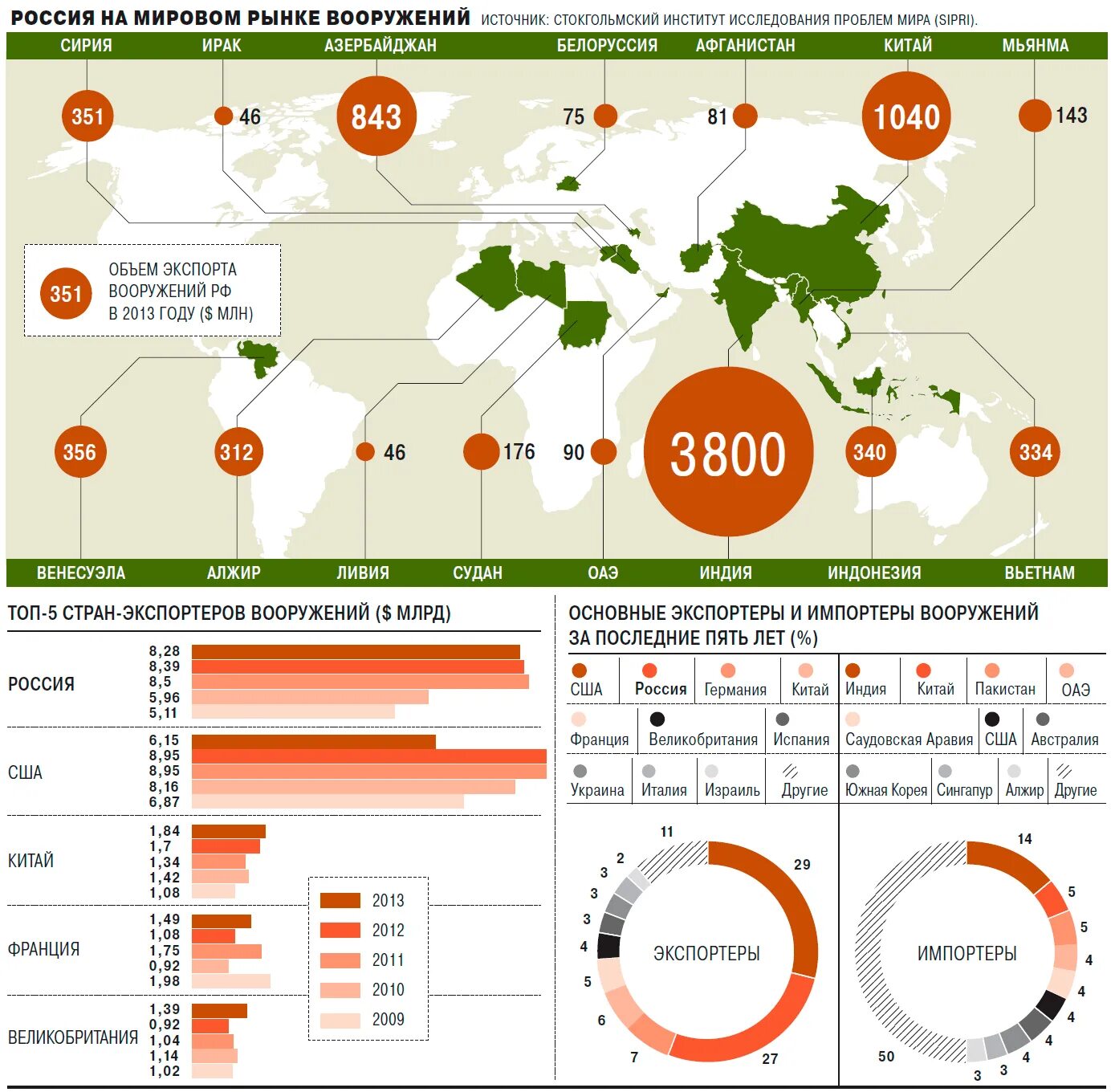 Страны продающие оружие. Мировой рынок оружия. Россия на мировом рынке оружия. Мировой рынок страны. Экспортеры оружия.