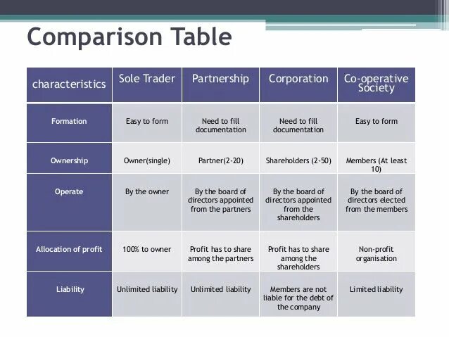 Partnership примеры компаний. Types of ownership. Types of partnerships. Types of Organizations. Characteristic feature